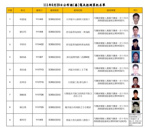 台中公佈12名酒駕、拒測累犯！ 2人10年內被逮3次 民視新聞網