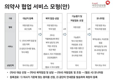 노인 다제약물 관리 의·약사 협력 모델 제시 큰 의미