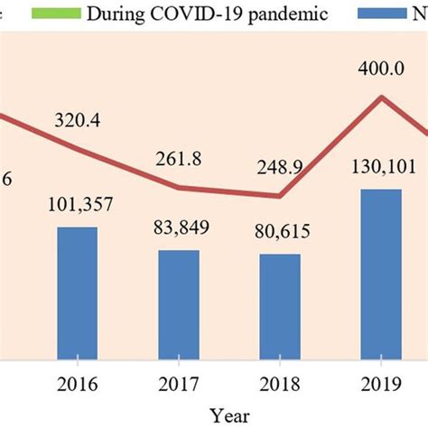 Annual Dengue Cases And Incidence Rate Per 100000 Population In Download Scientific Diagram