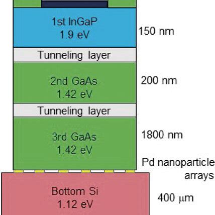 Schematic Layer Structure Of A Smart Stacked InGaP GaAs GaAs Si