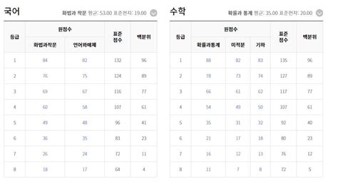 2022 수능 예측 등급컷 보니 1등급 국어 82~84점 수학 82점~88점 김현서 기자 톱스타뉴스