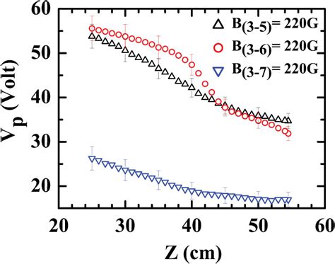 Axial Plasma Potential Profile At 2×10−4 Mbar With 220 G Source Download Scientific Diagram