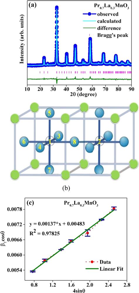 A Rietveld Refinement Of The Xrd Pattern For Nanocrystalline