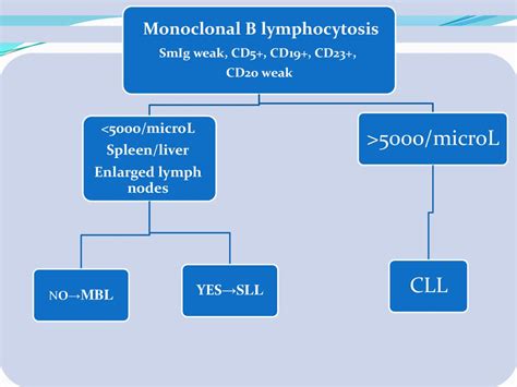 Chronic Lymphocytic Leukemia Online Presentation