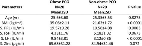 Comparison Between Obese Pco Group And Non Obese Pco Group By Unpaired