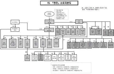 대기업 지배구조 한진 지분도