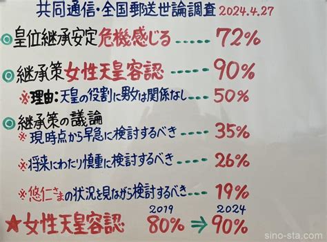 24 04 30配信 「皇位継承の在り方 自民党所見 24 04 26 」の問題点を提起！ 「共同通信・全国郵送世論調査 24 04 27