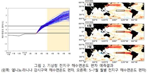 태평양 달궈지는 엘니뇨 5~7월 발생할 듯국내 영향은 연합뉴스