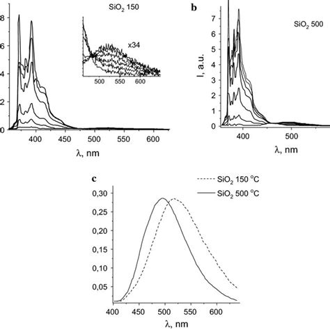 Steady State Spectra Of Py Fluorescence Quenching By Dma λex 320 Nm Download Scientific