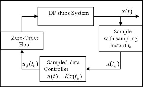 H Fault Tolerant Control For Dynamic Positioning Ships Based On