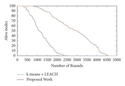 Number Of Rounds Versus Alive Nodes Download Scientific Diagram