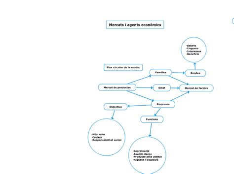 Mercat De Productes Mind Map