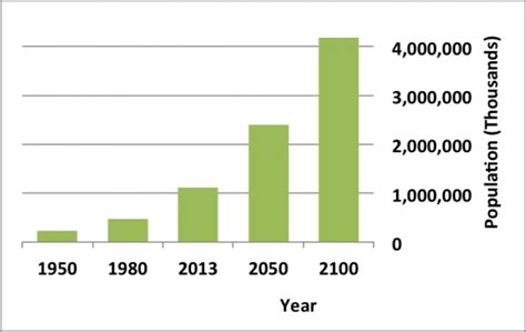 Chapter 20 Population Urbanization And The Environment Introduction To Sociology 2nd