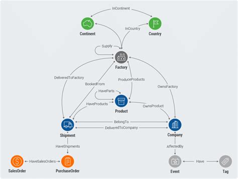 Supply Chain Analysis And Management With Graph TigerGraph