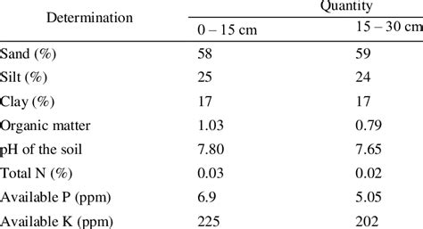 Results Of Soil Physico Chemical Analysis Of Experimental Site On Dry