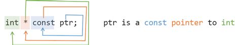 C What Is The Difference Between Const Int Const Int Const And