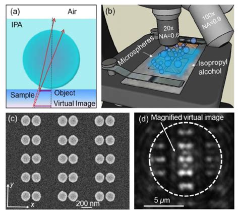 Schematic Of A The Microsphere Assisted Imaging Technique And B The