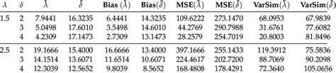 The Average Estimations Biases Mes And Variance Estimation