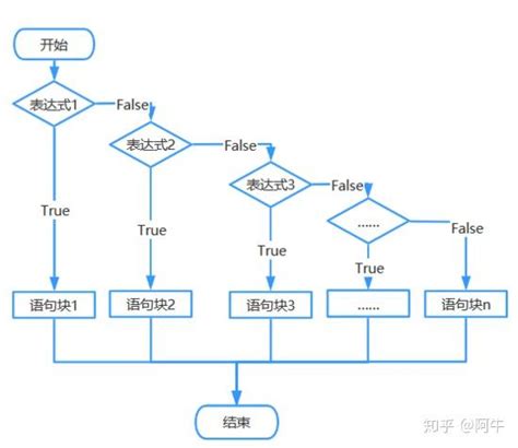 Python基础教程，流程控制语句详解 知乎