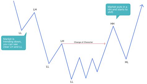 How To Identify A Change Of Character By Mr E Trader