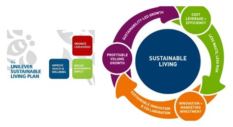 Unilever Sustainability