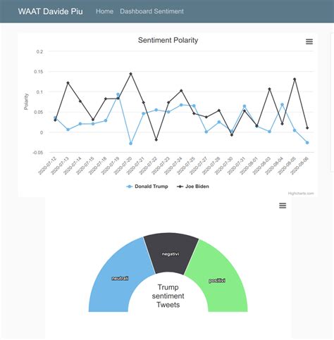 GitHub Davidepiu14 Dashboard Twitter Sentiment Analysis Django Blog