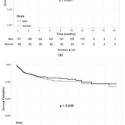 A Kaplan Meier For All Cause Mortality For Groups Based On Sex In Download Scientific