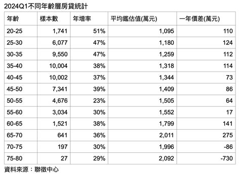 新青安助攻！統計今年第一季 20~35 歲房貸族年增 48｜cmoney 股市爆料同學會