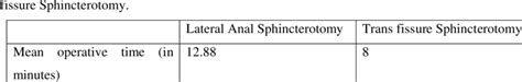 Comparison For MEAN OPERATIVE TIME Between Lateral Anal Sphincterotomy