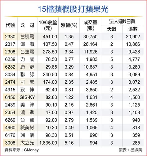 蘋概股大啖商機 15檔法人抬轎 財經要聞 工商時報