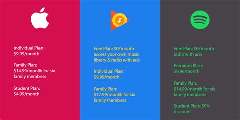 Apple Music Vs Google Play Music Vs Spotify Meilleur Service De