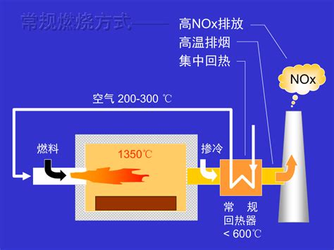 高温空气燃烧技术word文档在线阅读与下载无忧文档