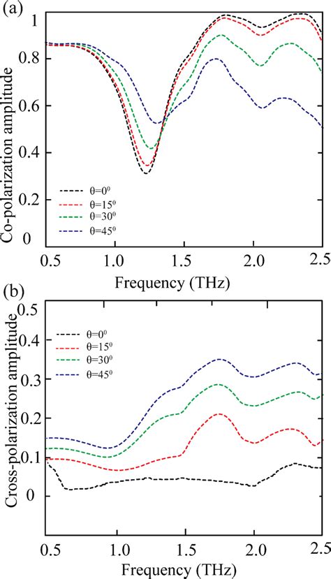 Experimentally Measured A Co And B Cross Polarization Transmission