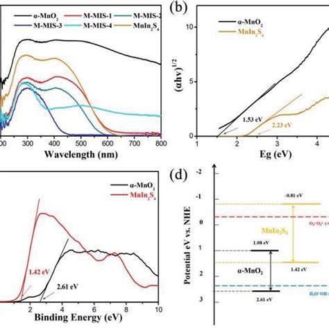 A Uv Vis Diffuse Reflectance Spectra Of Different Samples B