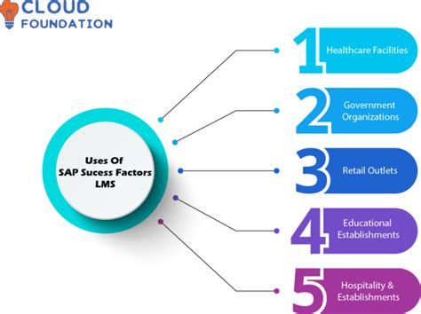 Sap Successfactors Lms Learning Management System Tutorial