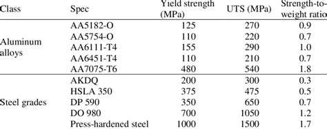 Strength To Weight Ratios Of Common Aluminum And Steel Alloys 1