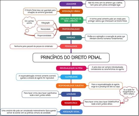 Carreiras Policiais Mapas Mentais E Bizus