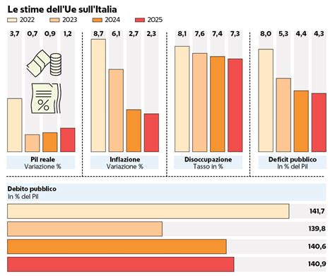 La Commissione Taglia Ancora Le Stime Di Crescita Sullitalia Nel