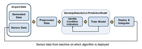 A Complete Guide To Predictive Maintenance