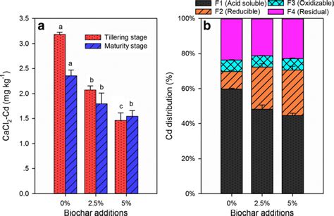 Cacl Extractable Cd Concentration Mg Kg A And Cd Percentage