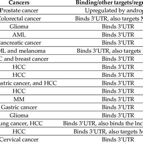 Pre B Cell Leukemia Pbx Is A Target And A Regulator Of Multiple