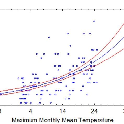 Plot Of Fitted Poisson Regression Model For Skopje Download