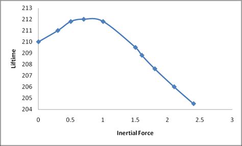 Movement in different inertial force | Download Scientific Diagram