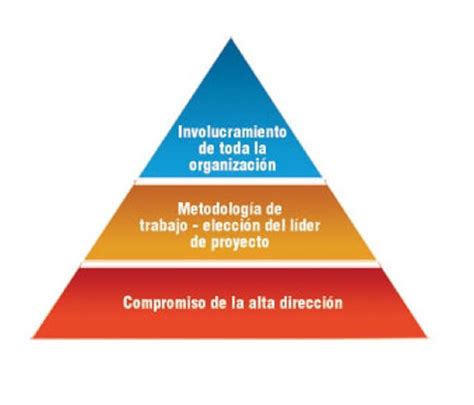 3 Factores Clave para Alcanzar el Éxito en tus Proyectos