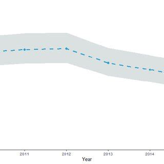 Year Specific VL Standardized Incidence Rates Between 2009 And 2016