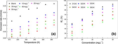 Variation Of A Corrosion Rates And B Inhibition Efficiencies With