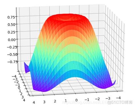 Python三维立体图视角转变matplotlibpyplot视角转换51cto博客matplotlib三维视角旋转