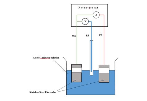 Experimental Setup For 3 Electrode System Of Cv Study On Corrosion Of