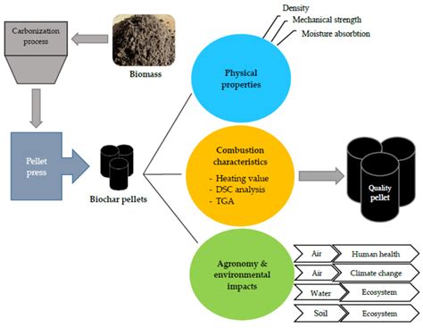 Processes Free Full Text Overview Of The Benefits And Challenges