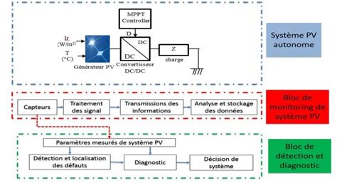 Sch Ma Global De D Tection Et De Diagnostic Des D Fauts Selon La Figure